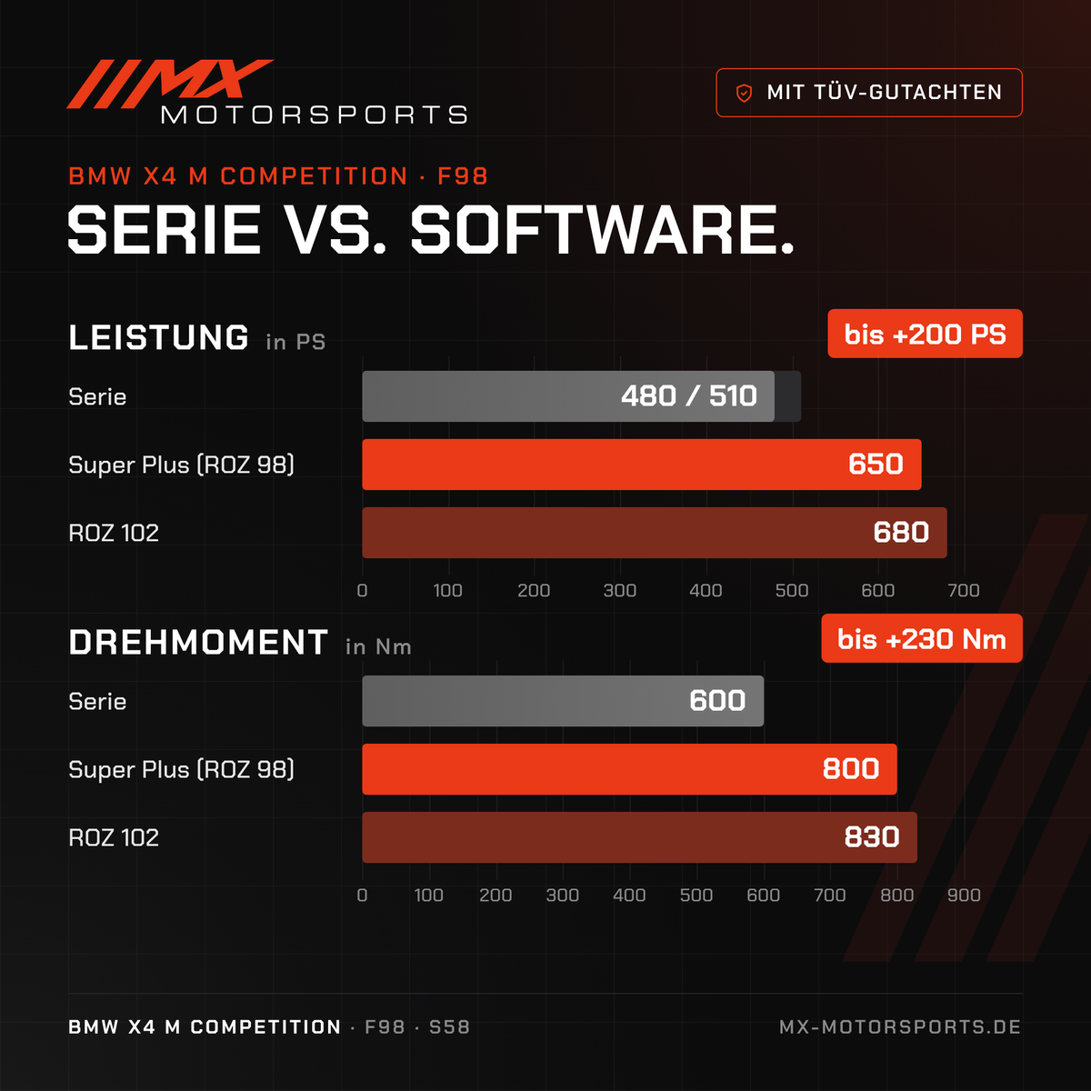 Serie gegen Software beim BMW X4 M Competition: 480/510 PS und 600 Nm gegen bis 680 PS und 830 Nm