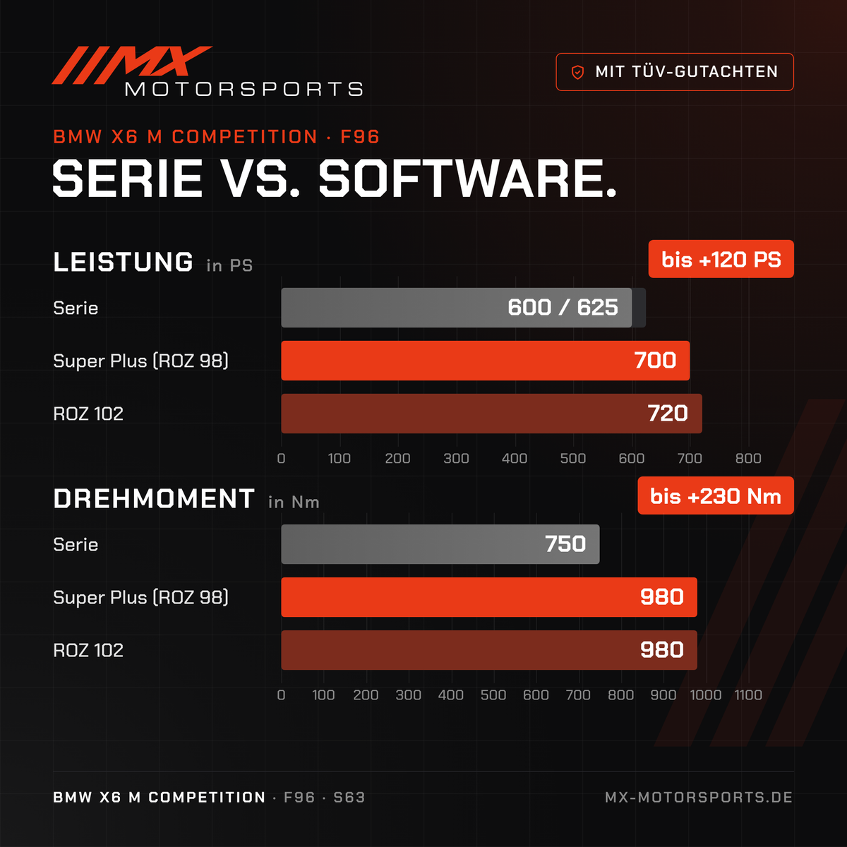 Serie gegen Software beim BMW X6 M Competition: 600/625 PS und 750 Nm gegen bis 720 PS und 980 Nm