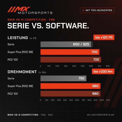 Serie gegen Software beim BMW X6 M Competition: 600/625 PS und 750 Nm gegen bis 720 PS und 980 Nm