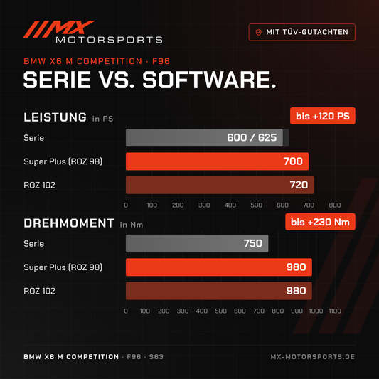Serie gegen Software beim BMW X6 M Competition: 600/625 PS und 750 Nm gegen bis 720 PS und 980 Nm