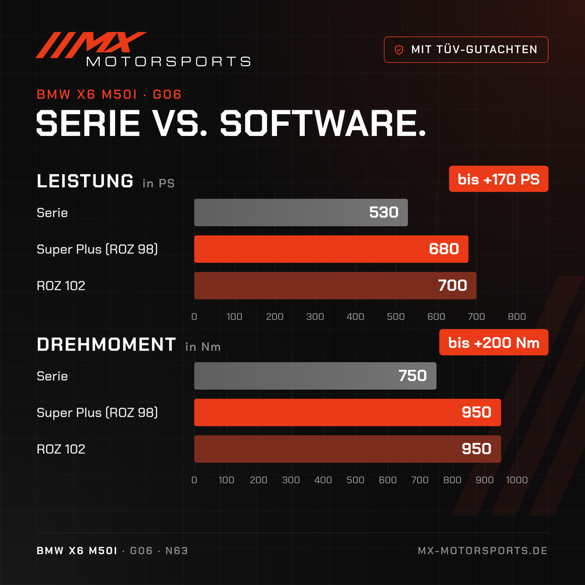 Serie gegen Software beim BMW X6 M50i: 530 PS und 750 Nm gegen bis 700 PS und 950 Nm