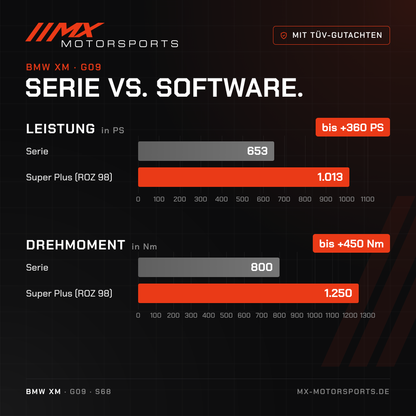 Serie gegen Software beim BMW XM: 653 PS und 800 Nm gegen bis 1.013 PS und 1.250 Nm