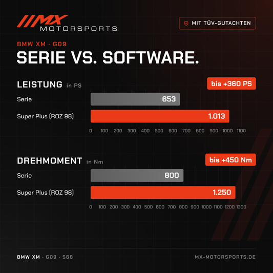 Serie gegen Software beim BMW XM: 653 PS und 800 Nm gegen bis 1.013 PS und 1.250 Nm