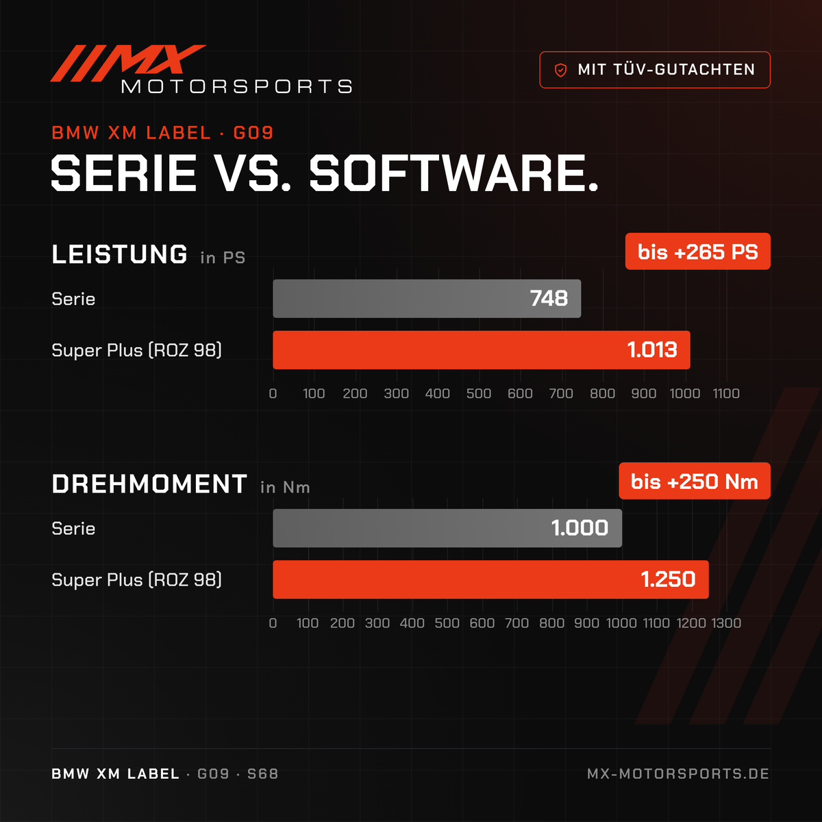 Serie gegen Software beim BMW XM Label: 748 PS und 1.000 Nm gegen bis 1.013 PS und 1.250 Nm