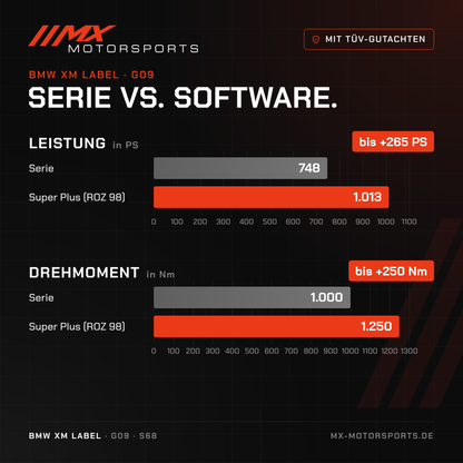 Serie gegen Software beim BMW XM Label: 748 PS und 1.000 Nm gegen bis 1.013 PS und 1.250 Nm