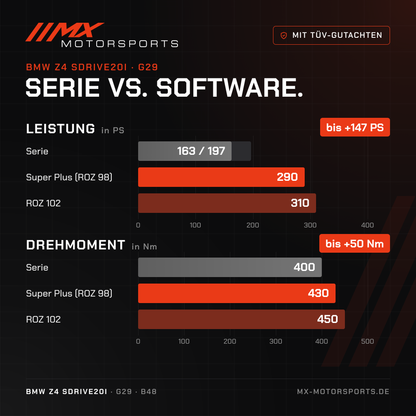 Serie gegen Software beim BMW Z4 sDrive20i: 163/197 PS und 400 Nm gegen bis 310 PS und 450 Nm