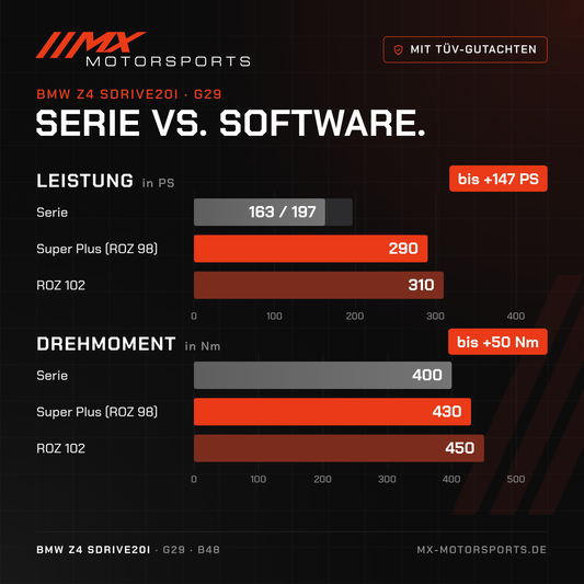 Serie gegen Software beim BMW Z4 sDrive20i: 163/197 PS und 400 Nm gegen bis 310 PS und 450 Nm