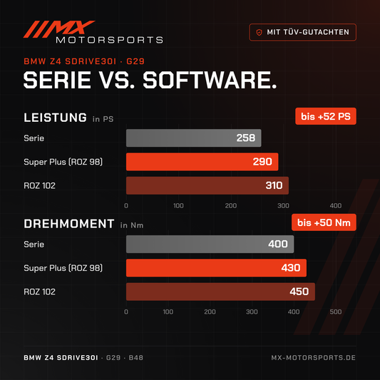 Serie gegen Software beim BMW Z4 sDrive30i: 258 PS und 400 Nm gegen bis 310 PS und 450 Nm