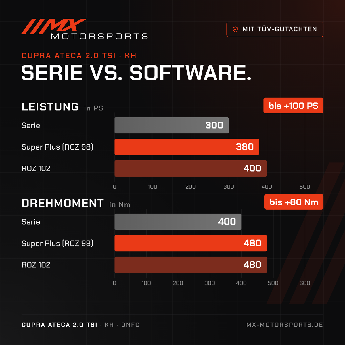 Serie gegen Software beim Cupra Ateca 2.0 TSI 300 PS: 300 PS und 400 Nm gegen bis 400 PS und 480 Nm