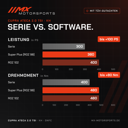 Serie gegen Software beim Cupra Ateca 2.0 TSI 300 PS: 300 PS und 400 Nm gegen bis 400 PS und 480 Nm