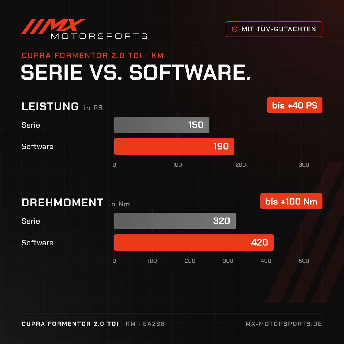 Serie gegen Software beim Cupra Formentor 2.0 TDI 150 PS: 150 PS und 320 Nm gegen bis 190 PS und 420 Nm