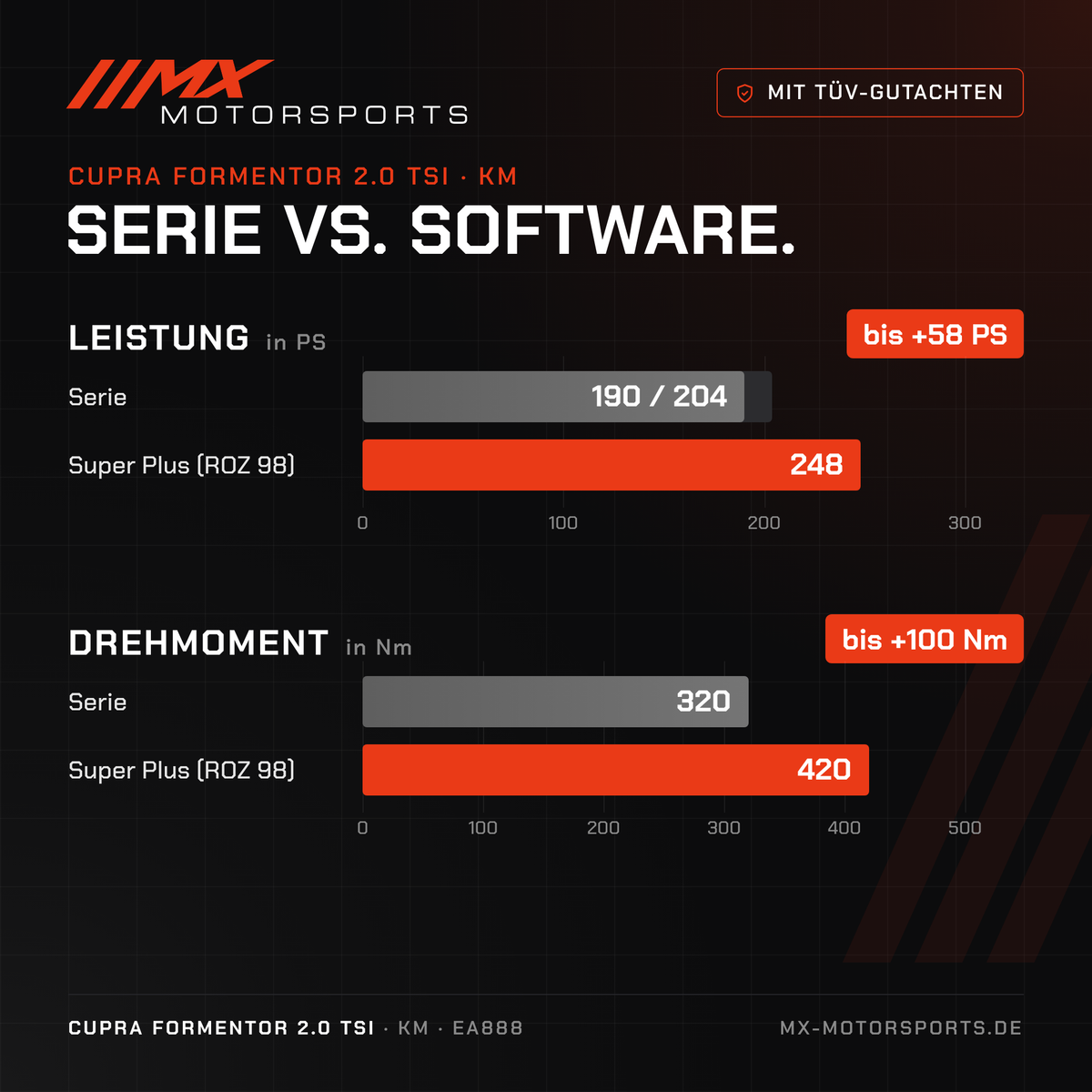 Serie gegen Software beim Cupra Formentor 2.0 TSI 190/204 PS: 190/204 PS und 320 Nm gegen bis 248 PS und 420 Nm