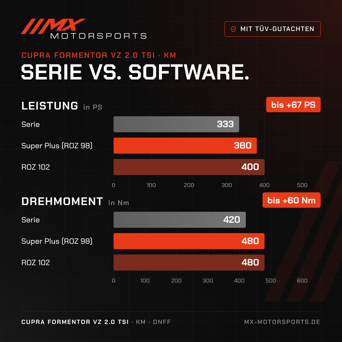 Serie gegen Software beim Cupra Formentor VZ 2.0 TSI 333 PS: 333 PS und 420 Nm gegen bis 400 PS und 480 Nm