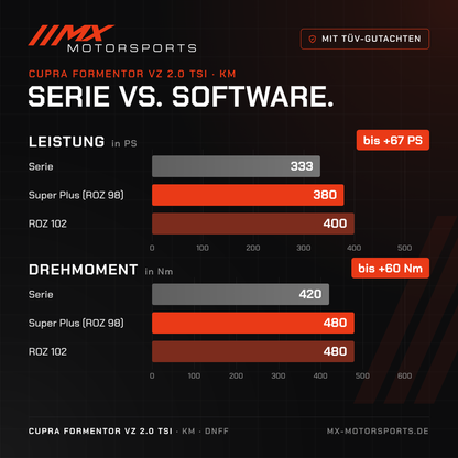 Serie gegen Software beim Cupra Formentor VZ 2.0 TSI 333 PS: 333 PS und 420 Nm gegen bis 400 PS und 480 Nm