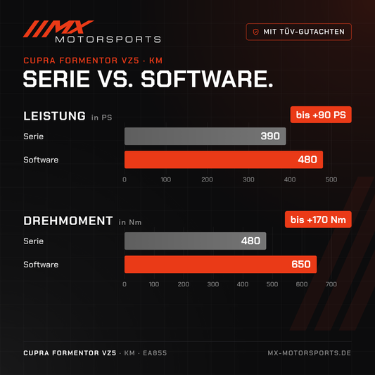 Serie gegen Software beim Cupra Formentor VZ5: 390 PS und 480 Nm gegen bis 480 PS und 650 Nm