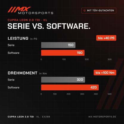 Serie gegen Software beim Cupra Leon 2.0 TDI 150 PS: 150 PS und 320 Nm gegen bis 190 PS und 420 Nm