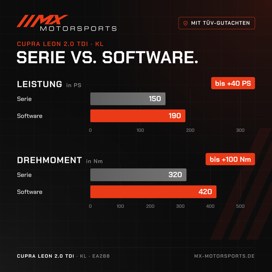 Serie gegen Software beim Cupra Leon 2.0 TDI 150 PS: 150 PS und 320 Nm gegen bis 190 PS und 420 Nm
