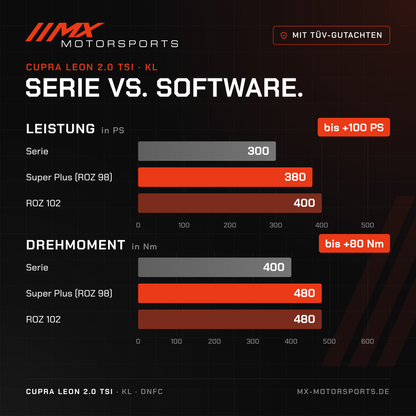 Serie gegen Software beim Cupra Leon 2.0 TSI 300 PS: 300 PS und 400 Nm gegen bis 400 PS und 480 Nm