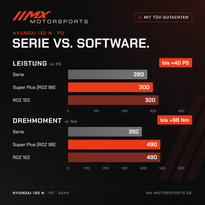 Serie gegen Software beim Hyundai i30 N: 280 PS und 392 Nm gegen bis 320 PS und 490 Nm