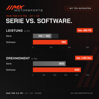 Serie gegen Software beim MAN TGE 2.0 TDI 102/140 PS: 102/140 PS und 300 Nm gegen bis 190 PS und 440 Nm