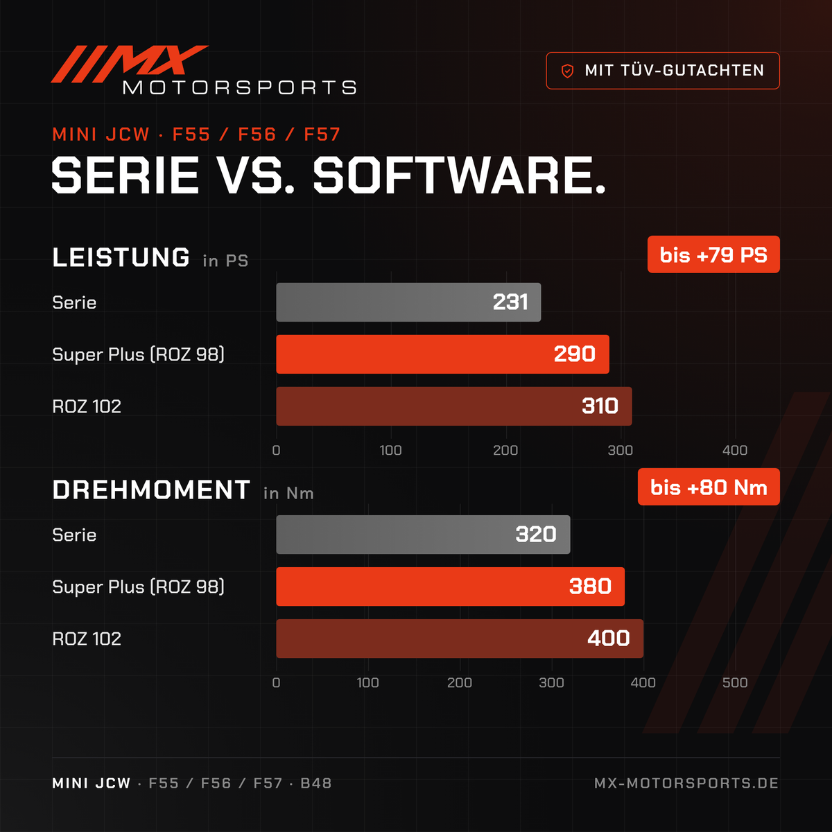 Serie gegen Software beim MINI John Cooper Works: 231 PS und 320 Nm gegen bis 310 PS und 400 Nm