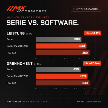 Serie gegen Software beim MINI John Cooper Works GP: 306 PS und 450 Nm gegen bis 360 PS und 540 Nm