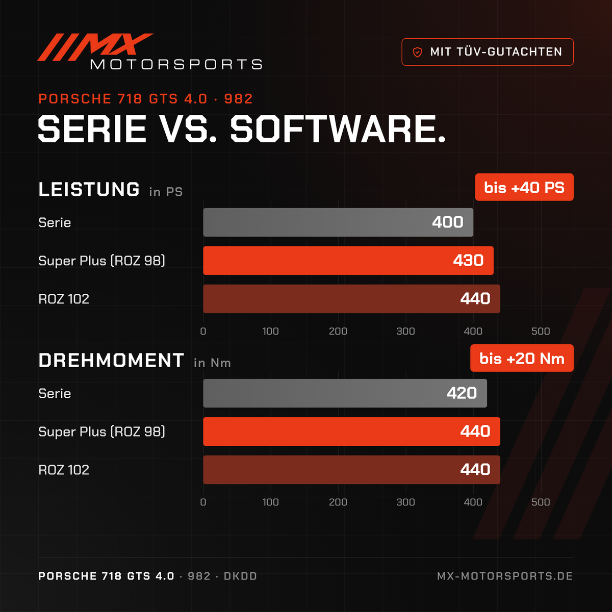 Serie gegen Software beim Porsche 718 GTS 4.0: 400 PS und 420 Nm gegen bis 440 PS und 440 Nm