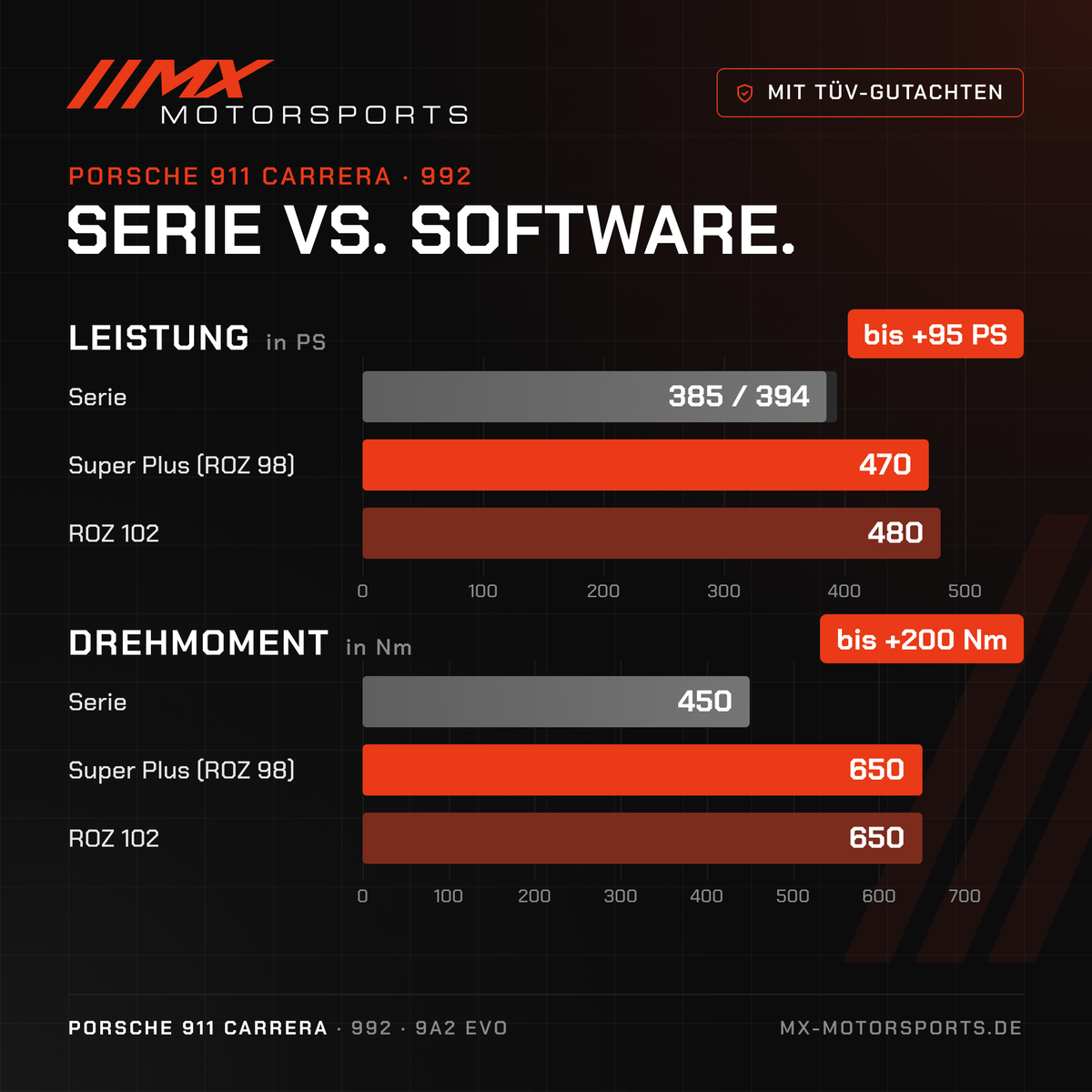 Serie gegen Software beim Porsche 911 Carrera: 385/394 PS und 450 Nm gegen bis 480 PS und 650 Nm