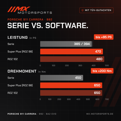 Serie gegen Software beim Porsche 911 Carrera: 385/394 PS und 450 Nm gegen bis 480 PS und 650 Nm