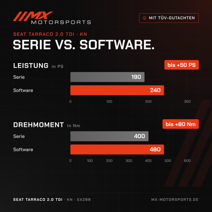 Serie gegen Software beim Seat Tarraco 2.0 TDI 190 PS: 190 PS und 400 Nm gegen bis 240 PS und 480 Nm