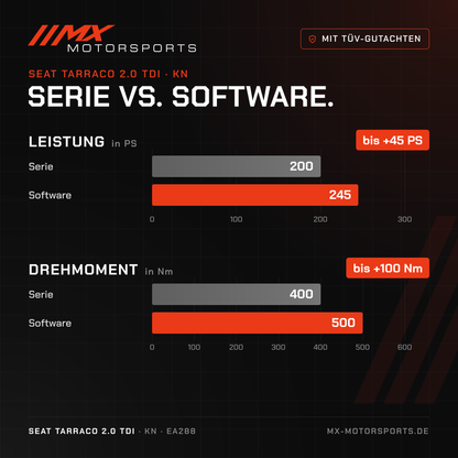 Serie gegen Software beim Seat Tarraco 2.0 TDI 200 PS: 200 PS und 400 Nm gegen bis 245 PS und 500 Nm