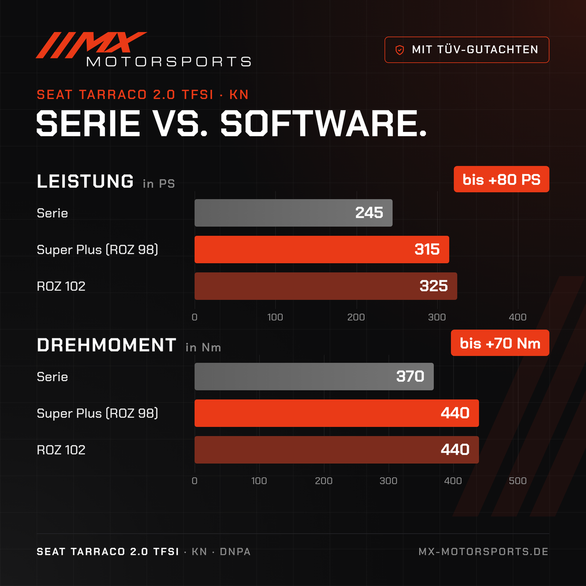 Serie gegen Software beim Seat Tarraco 2.0 TFSI 245 PS: 245 PS und 370 Nm gegen bis 325 PS und 440 Nm