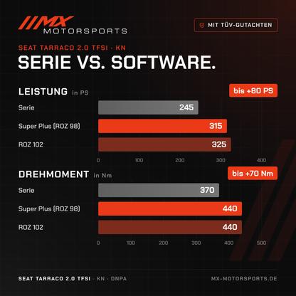 Serie gegen Software beim Seat Tarraco 2.0 TFSI 245 PS: 245 PS und 370 Nm gegen bis 325 PS und 440 Nm