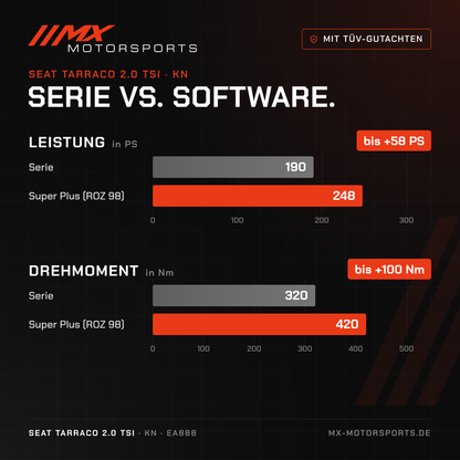 Serie gegen Software beim Seat Tarraco 2.0 TSI 190 PS: 190 PS und 320 Nm gegen bis 248 PS und 420 Nm