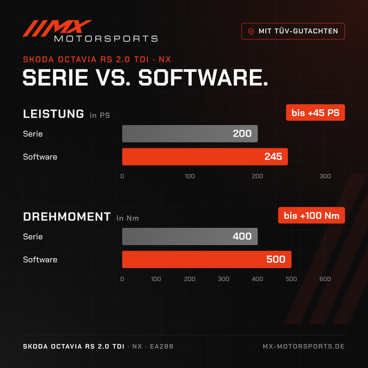 Serie gegen Software beim Skoda Octavia RS 2.0 TDI 200 PS: 200 PS und 400 Nm gegen bis 245 PS und 500 Nm