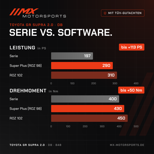 Serie gegen Software beim Toyota GR Supra 2.0: 197 PS und 400 Nm gegen bis 310 PS und 450 Nm
