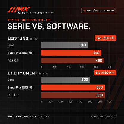 Serie gegen Software beim Toyota GR Supra 3.0: 340 PS und 500 Nm gegen bis 460 PS und 650 Nm
