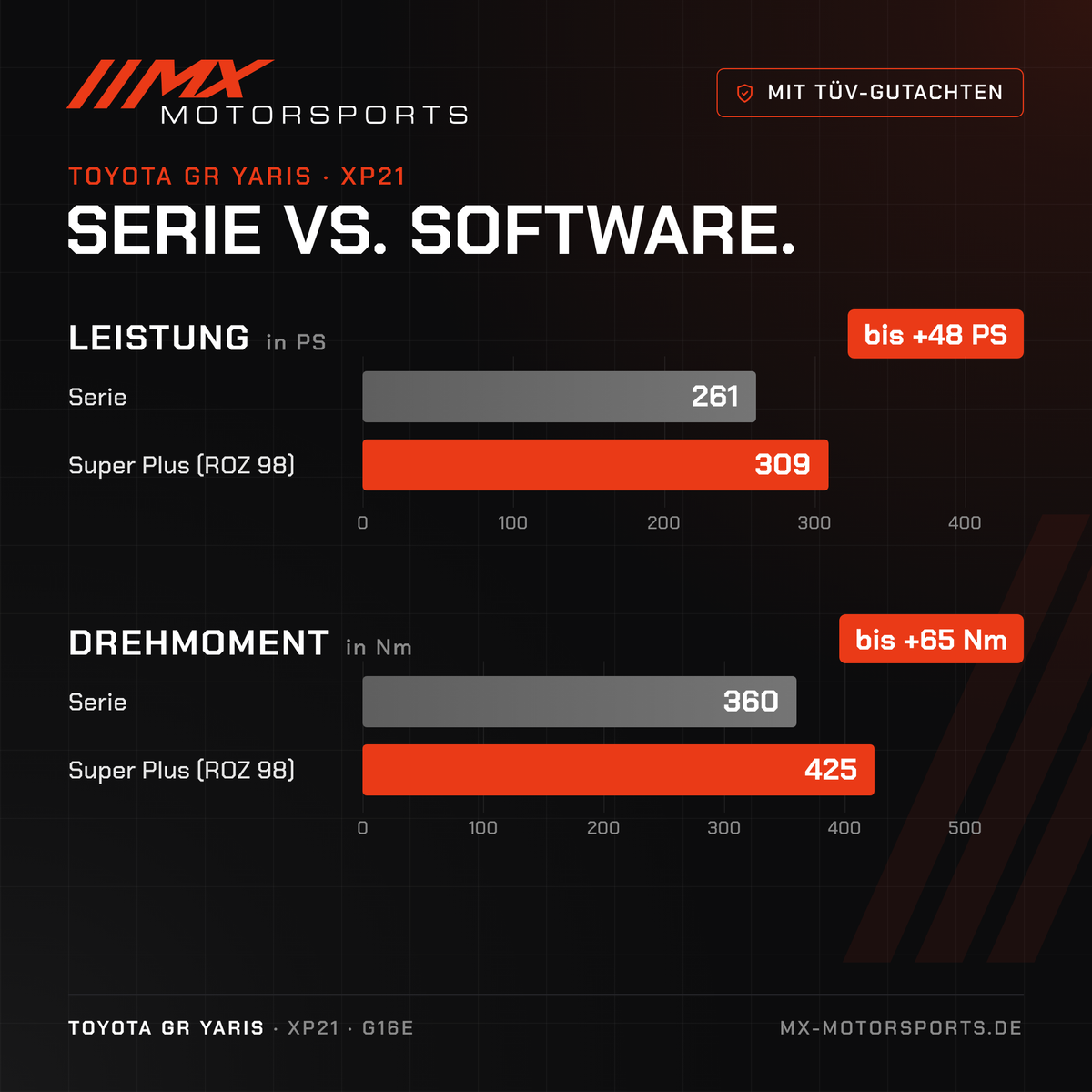 Serie gegen Software beim Toyota GR Yaris: 261 PS und 360 Nm gegen bis 309 PS und 425 Nm