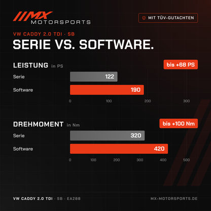 Serie gegen Software beim VW Caddy 2.0 TDI 122 PS: 122 PS und 320 Nm gegen bis 190 PS und 420 Nm