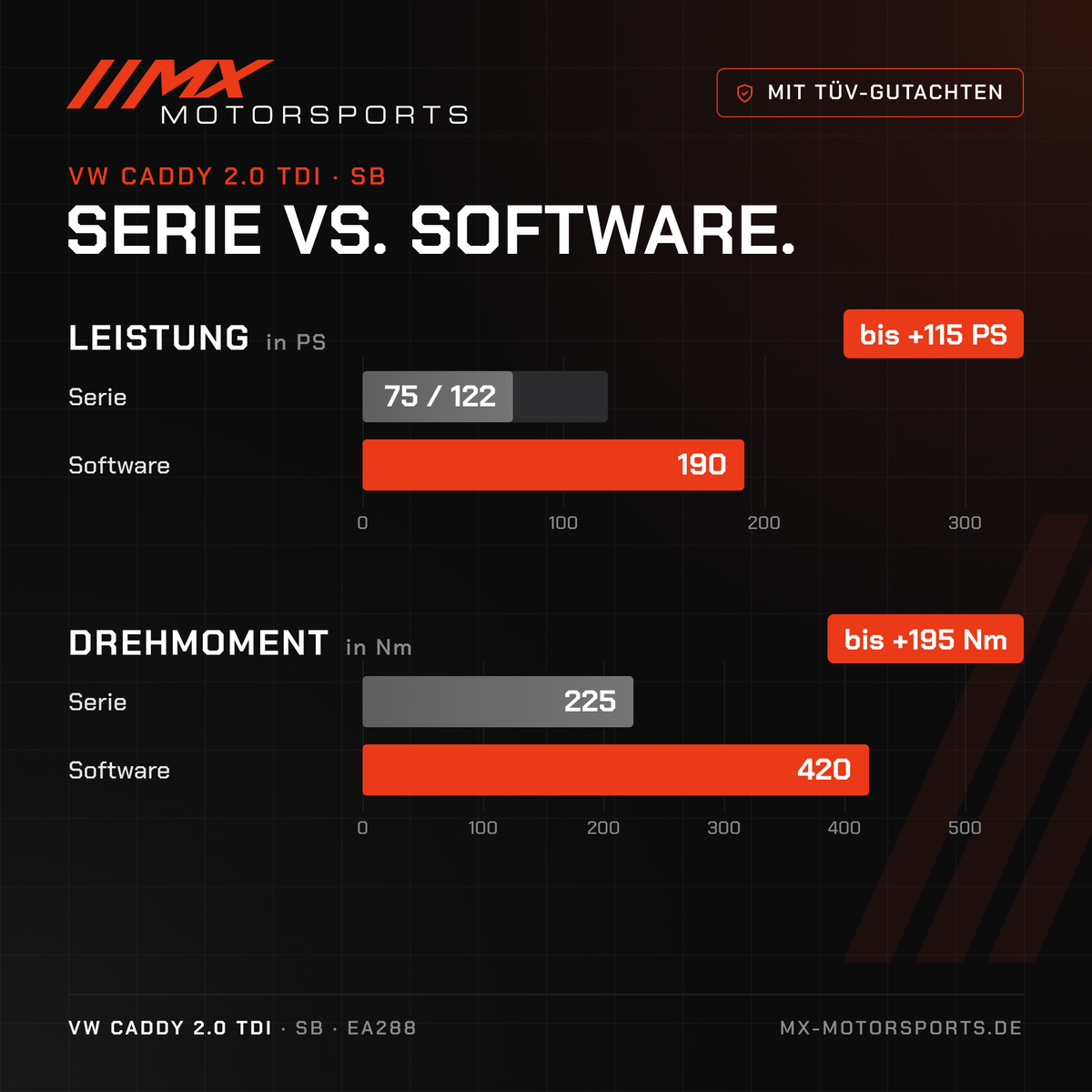 Serie gegen Software beim VW Caddy 2.0 TDI 75–122 PS: 75/122 PS und 225 Nm gegen bis 190 PS und 420 Nm