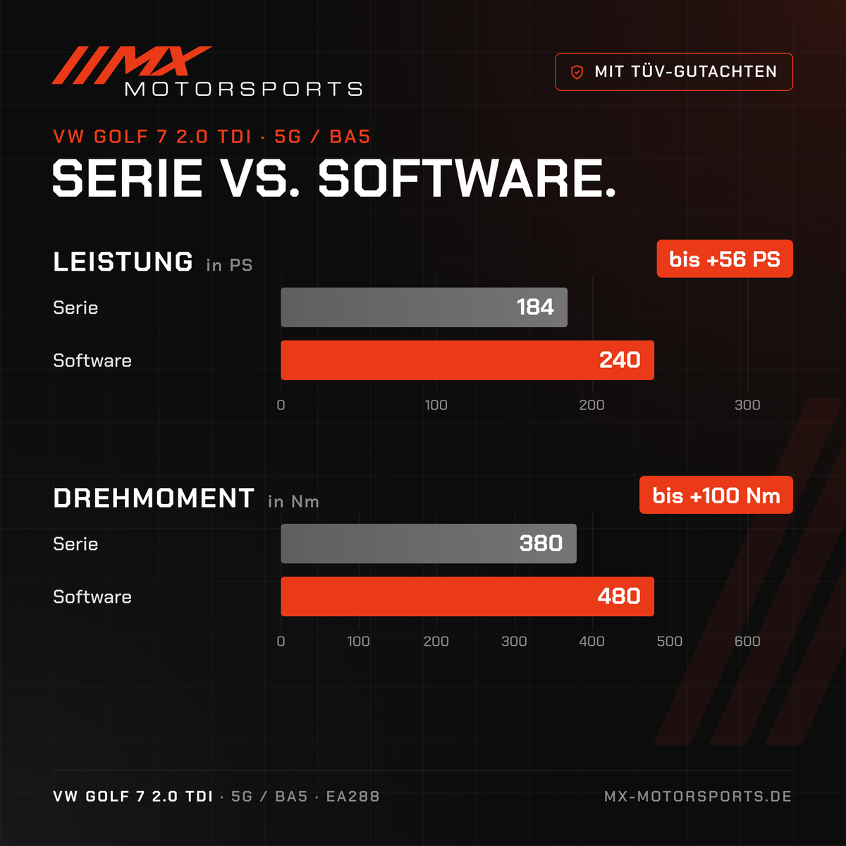 Serie gegen Software beim VW Golf 7 2.0 TDI 184 PS: 184 PS und 380 Nm gegen bis 240 PS und 480 Nm