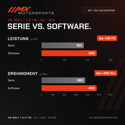 Serie gegen Software beim VW Golf 7 2.0 TDI 184 PS: 184 PS und 380 Nm gegen bis 240 PS und 480 Nm