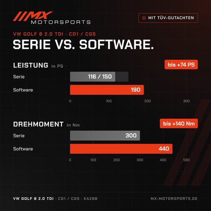 Serie gegen Software beim VW Golf 8 2.0 TDI 116/150 PS: 116/150 PS und 300 Nm gegen bis 190 PS und 440 Nm