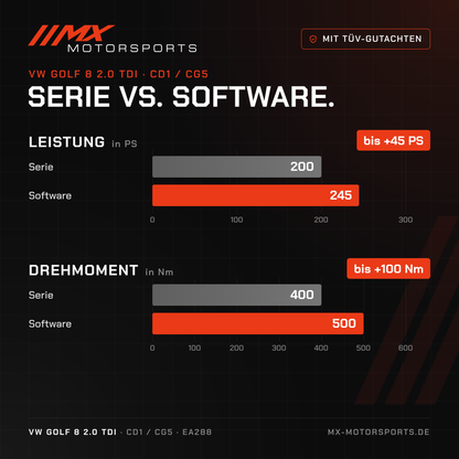 Serie gegen Software beim VW Golf 8 2.0 TDI 200 PS: 200 PS und 400 Nm gegen bis 245 PS und 500 Nm