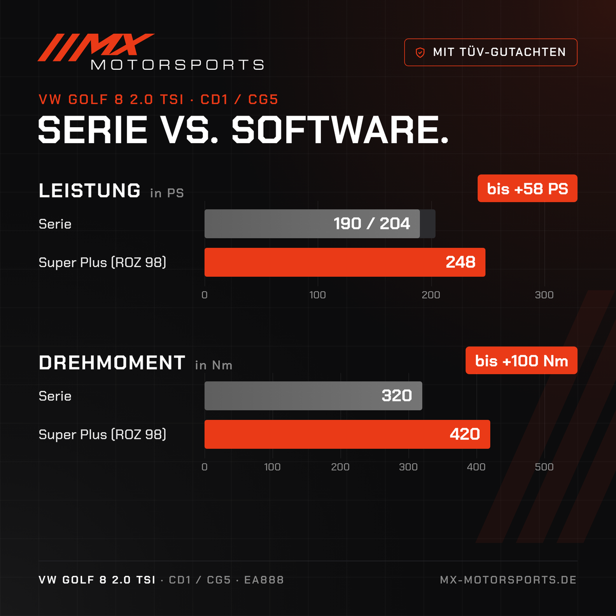 Serie gegen Software beim VW Golf 8 2.0 TSI 190/204 PS: 190/204 PS und 320 Nm gegen bis 248 PS und 420 Nm