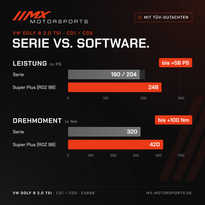 Serie gegen Software beim VW Golf 8 2.0 TSI 190/204 PS: 190/204 PS und 320 Nm gegen bis 248 PS und 420 Nm