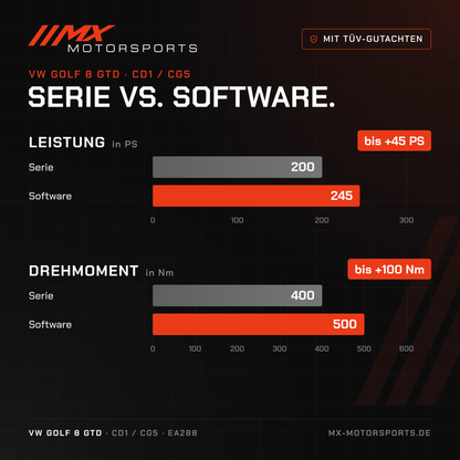 Serie gegen Software beim VW Golf 8 GTD: 200 PS und 400 Nm gegen bis 245 PS und 500 Nm