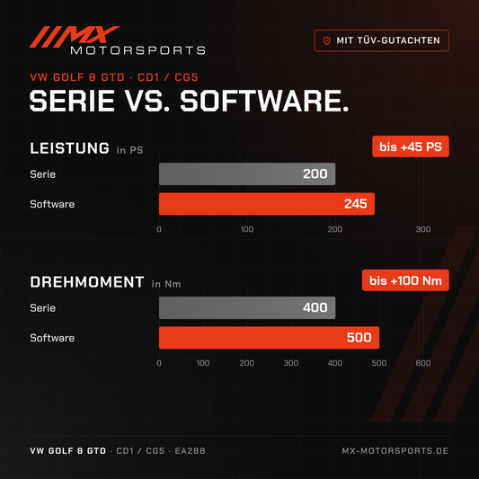 Serie gegen Software beim VW Golf 8 GTD: 200 PS und 400 Nm gegen bis 245 PS und 500 Nm