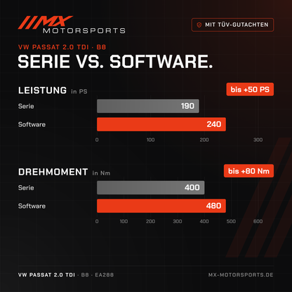 Serie gegen Software beim VW Passat 2.0 TDI 190 PS: 190 PS und 400 Nm gegen bis 240 PS und 480 Nm