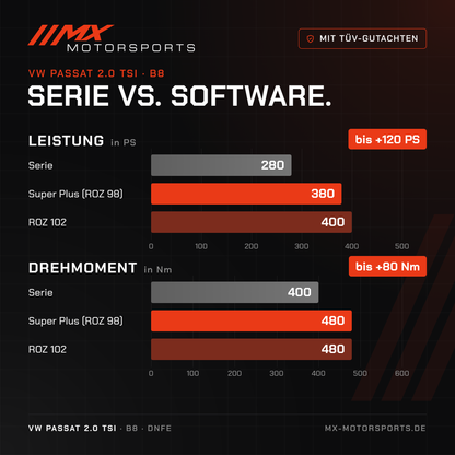 Serie gegen Software beim VW Passat 2.0 TSI 280 PS: 280 PS und 400 Nm gegen bis 400 PS und 480 Nm